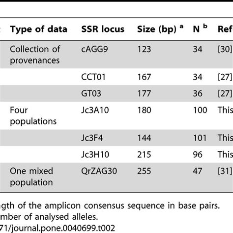 Characteristics Of Simple Sequence Repeat Ssr Data Sets Of The Three Download Table