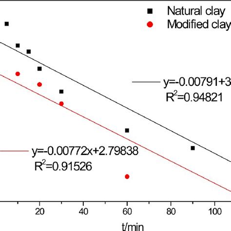 N Adsorption Desorption Isotherms Of Natural And Modified Clay