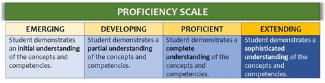 Proficiency Grading Scale