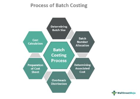 Batch Costing Meaning Examples Formula Advantages