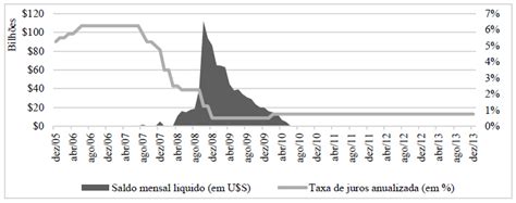 SciELO Brasil Crise financeira americana e as políticas monetárias