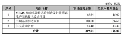 绍兴中芯集成科创板ipo获受理，募资125亿扩产 艾邦半导体网