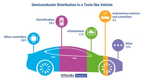 The Importance Of Teslas Full Transition To In House Controller Design