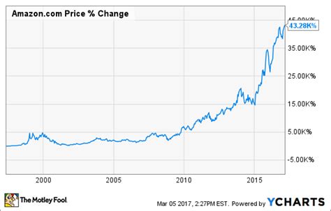 3 Great Reasons To Buy Amazon Stock The Motley Fool