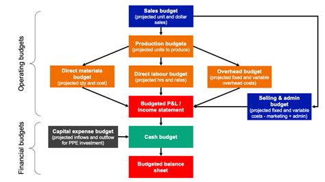 Understanding The Structure Of Budgets Accounting And Accountability