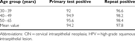 For Identification Of Histological CIN2 Lesions In Relation To Age