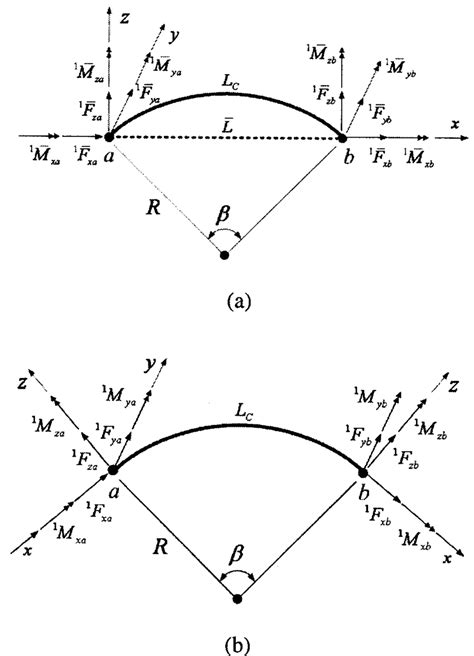 Curved Beam Element In A Cartesian Coordinates B Cylindrical