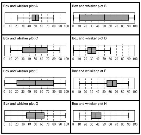 Box And Whisker Plots Worksheets