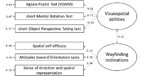 Confirmatory Factor Analysis With Standardized Factor Loadings For