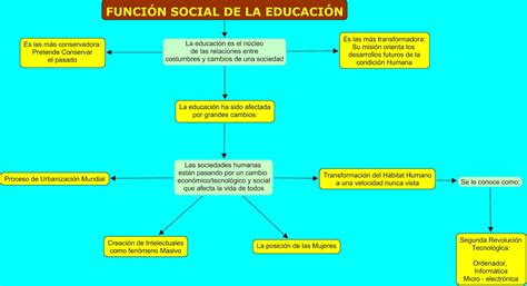 Doctormemo Maestria En Educacion Funci N Social De La Educaci N