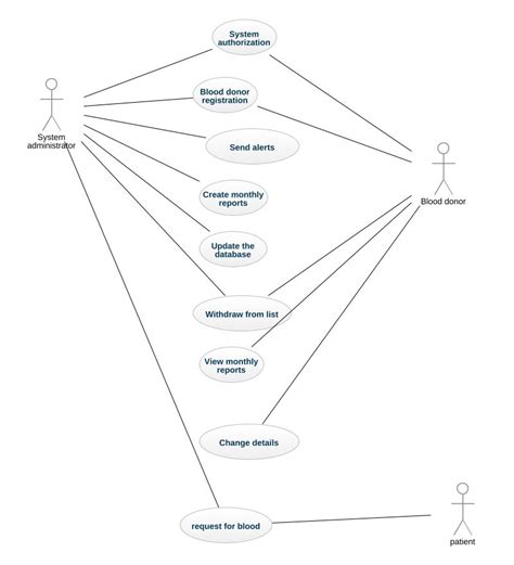 Blood Bank Management System Use Case Diagram Blood Bank Man