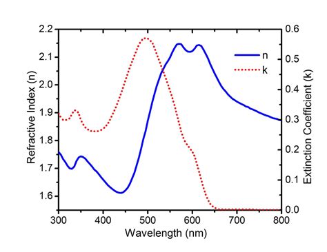 Refractive Index N And Extinction Coefficient K Of Organic Active