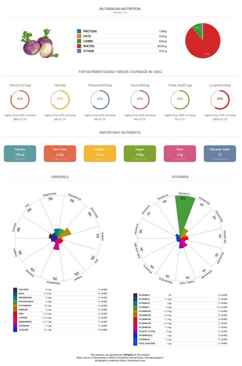 Rutabagas nutrition chart, glycemic index and rich nutrients