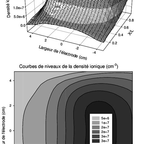 Pr Sentation En D Et En Courbes De Niveaux De La Distribution Spatiale