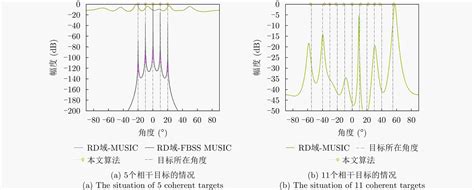 基于rd Anm的毫米波雷达动目标超分辨doa估计方法