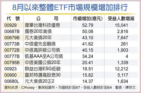 Etf雙亮點 台股、美債最吸金 上市櫃 旺得富理財網