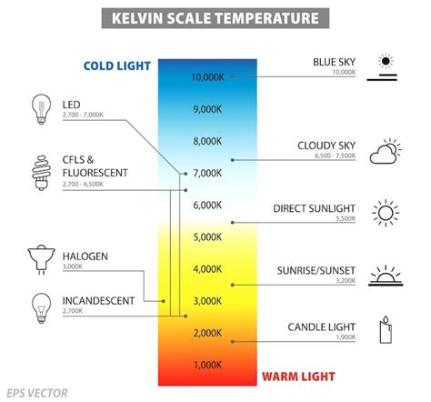 Diagrama de temperatura en color de la escala de kelvin ilustración en