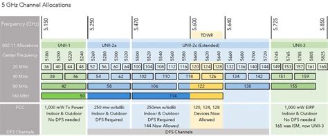 Channel Planning Best Practices For Better Wi Fi Ekahau