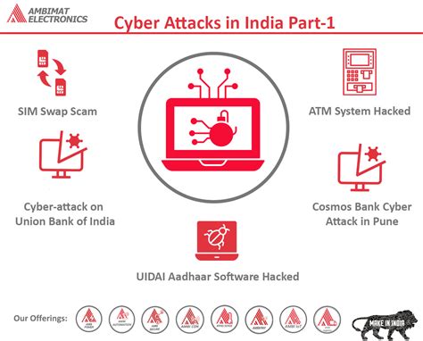 Cyber Attacks In India Ambimat Electronics