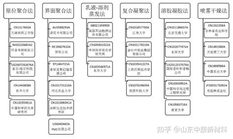 山东中康新材料：你对相变微胶囊材料的制备技术了解吗 知乎