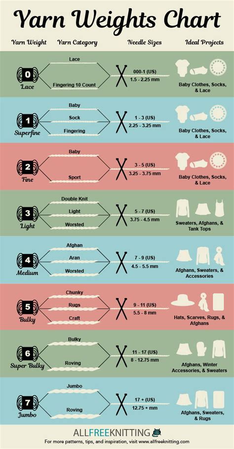 Yarn Weights Chart [Infographic] | AllFreeKnitting.com