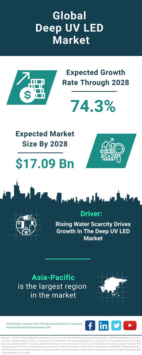 Deep UV LED Market Report 2024 Deep UV LED Market Opportunities And