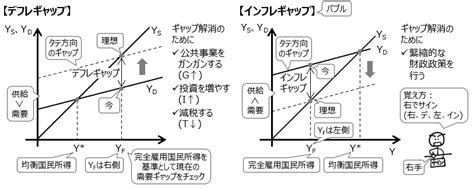 【過去問解説（経済学・経済政策）】r4 第6問 45度線分析、インフレ・デフレギャップ 一発合格まとめシート（matome Sheet）