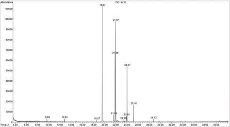 Gc Ms Chromatogram Of Derivatives Of Free Amino Acids In Menthae Folia Download Scientific