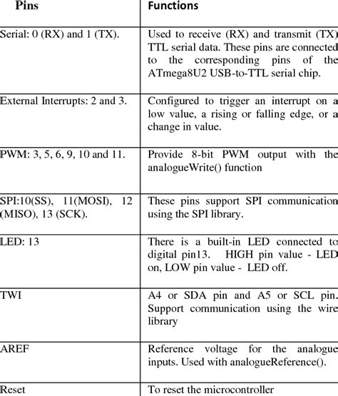 Specialized Functions Of The Arduino Uno Io Pins Download Table