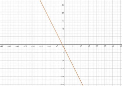 traza la gráfica de la función f x 2x 3 Brainly lat