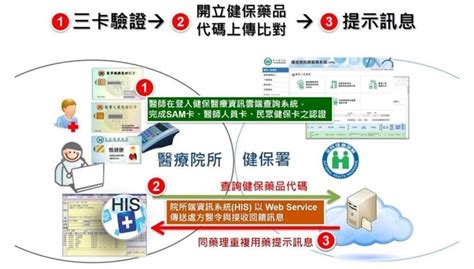 健保署促用藥安全 重複用藥主動提示37萬病人可受惠 工商時報