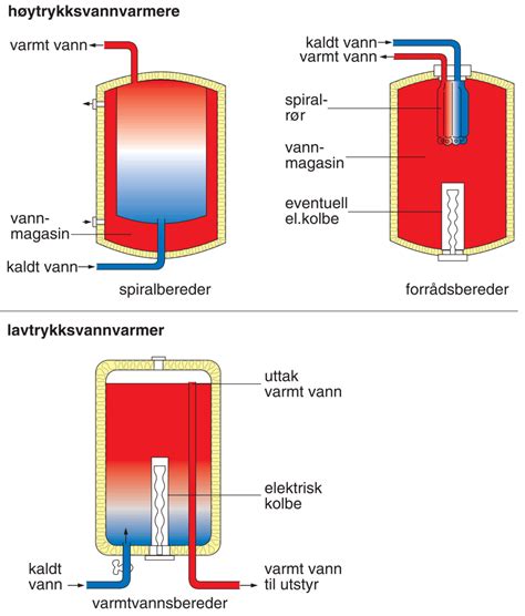 Hvor Lenge Holder En Varmtvannsbereder