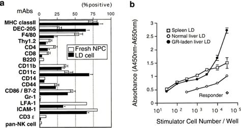 Identification Of Dcs In Hepatic Granulomas A Phenotype Of