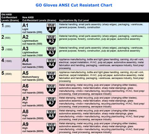 A Guide To Cut Resistant Glove Levels The Glove Guru