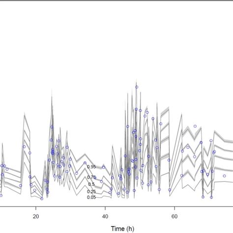 Visual Predictive Check Plot Of The Final Covariate Two Compartment