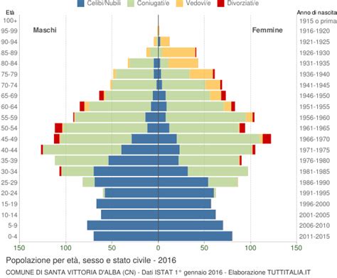 Distribuzione Della Popolazione Santa Vittoria D Alba Cn