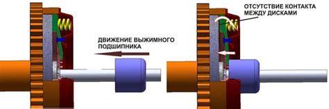 Принцип работы гидравлического выжимного подшипника