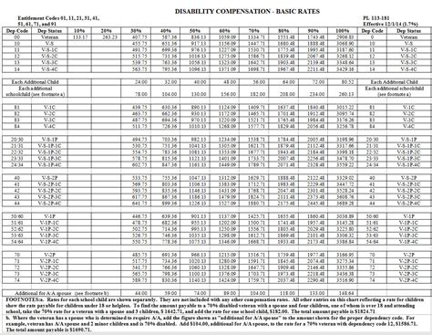 Va Compensation Tables 2024