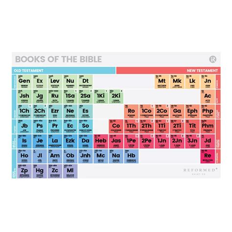 FREE RESOURCE: Periodic Table of the Bible | Reformed Shirt Co.