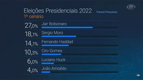 Encuestas Elecciones Presidenciales Brasil 2022 Brasileconomí