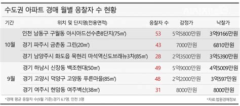 경매 시장 한파라는데···수도권 중저가 아파트는 ‘후끈 시사저널e 온라인 저널리즘의 미래