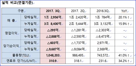 현대상선 영업익 전년대비 크게 개선