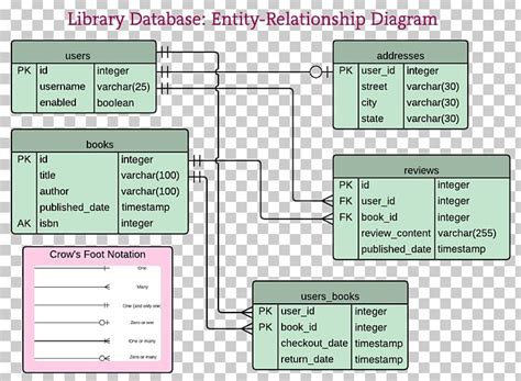 Diagram Entity–relationship Model Database Schema Library PNG, Clipart ...