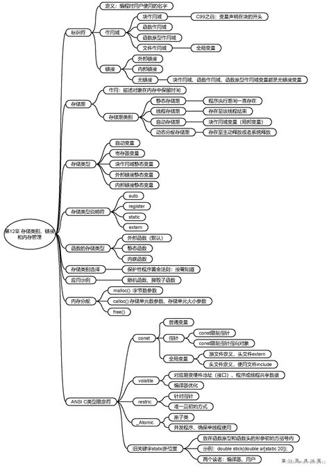 C Primer Plus 6th第12章思维导图c Plus 思维导图 Csdn博客