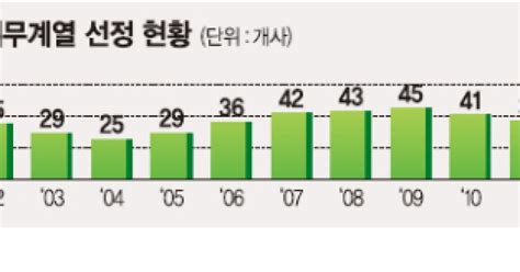 유동성 위기 기업 선제적 구조조정 유도