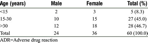 Age And Gender Wise Distribution Of Adverse Drug Reactions Download Scientific Diagram