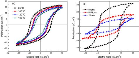 P E Hysteresis Loops For Pki 552 Soft Pzt For Different Magnitue Of Download Scientific