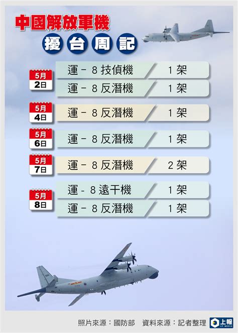 【中國軍機擾台周記】運8反潛機來最兇！ 5 2至今僅2天漏「打卡」 上報 焦點