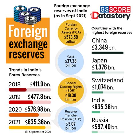 Data Story : Foreign Exchange Reserves - GS SCORE