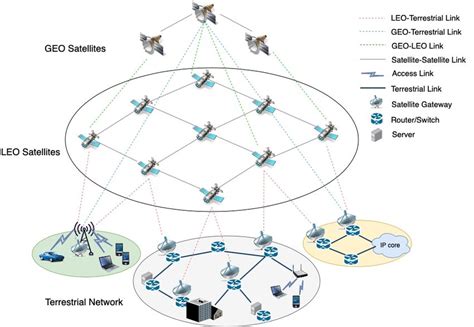 Example Of An Integrated Satellite Terrestrial Network Download Scientific Diagram